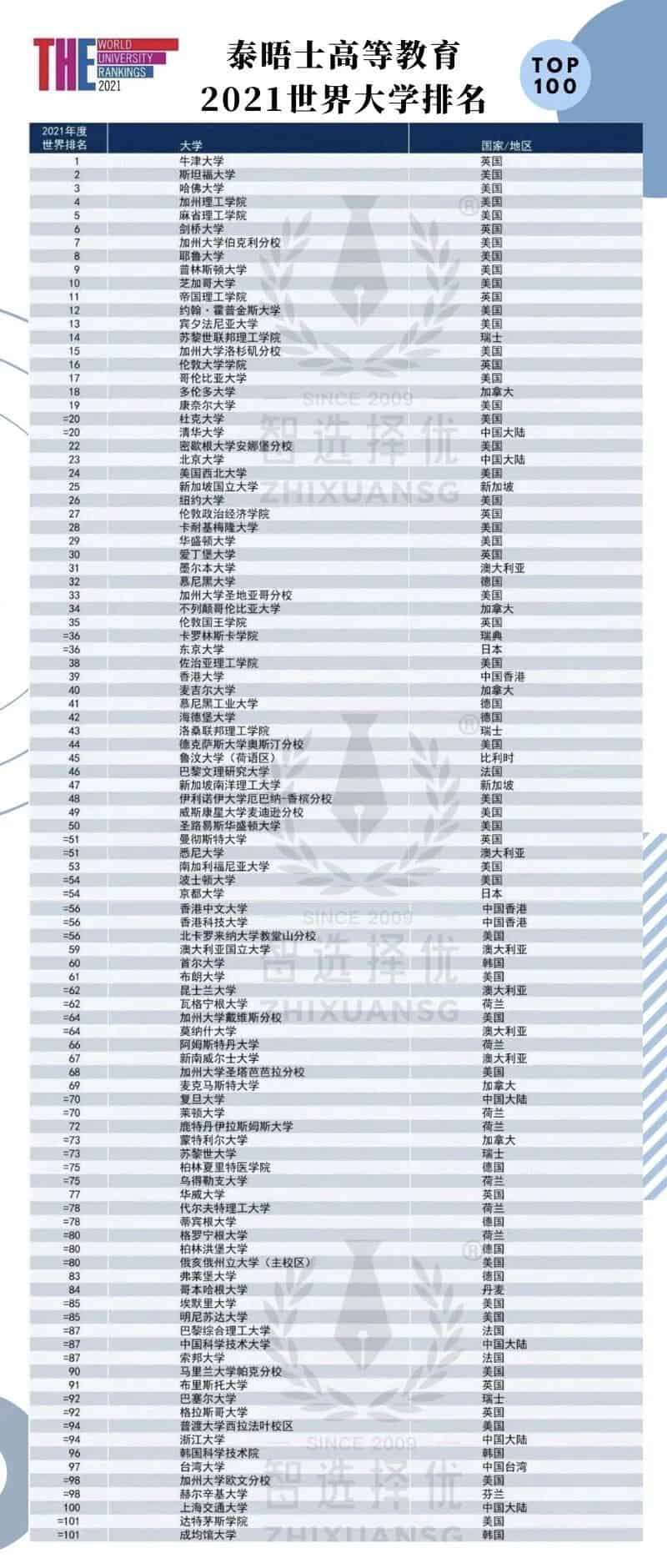 2021年the世界大学排名,新加坡优秀依旧